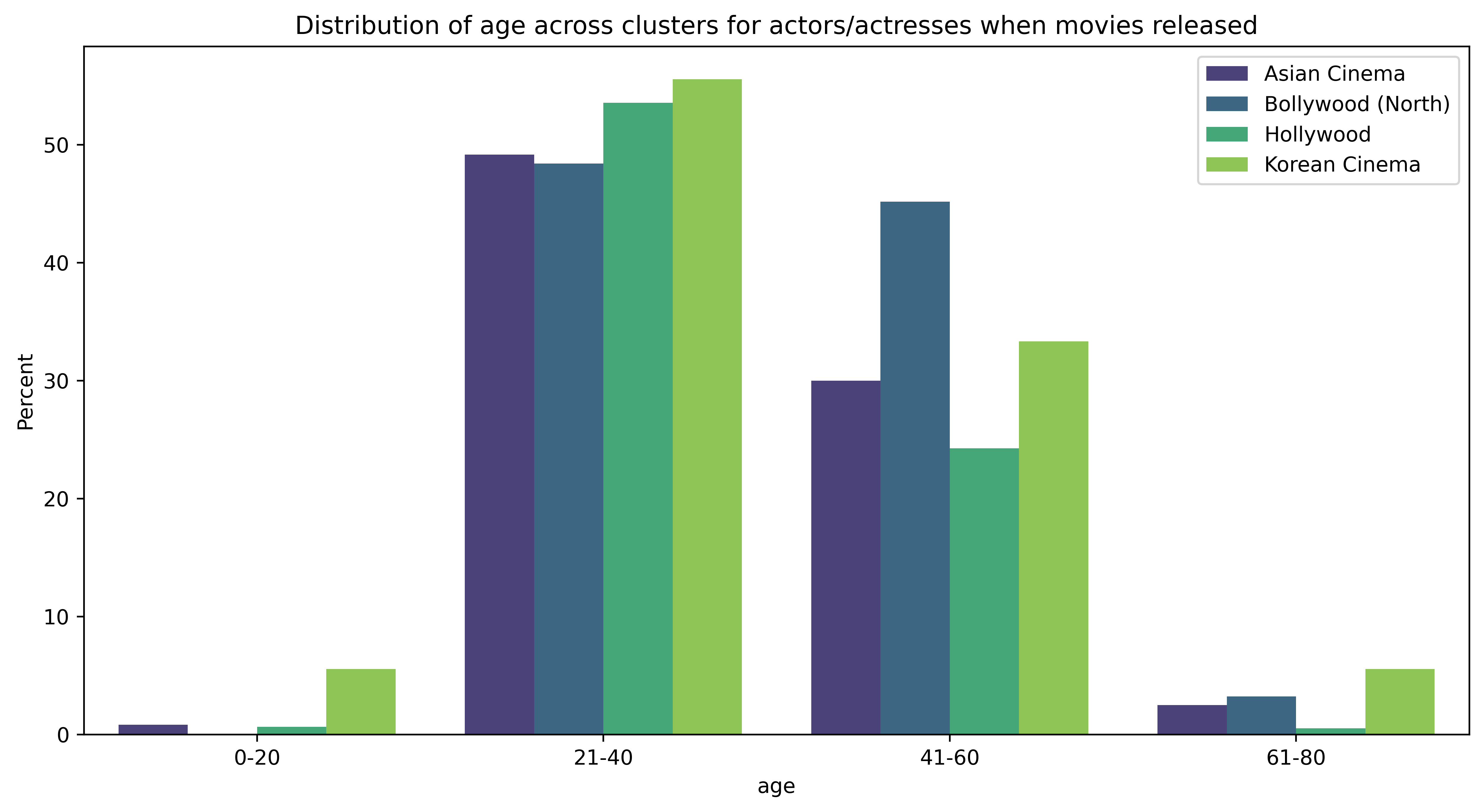 Age