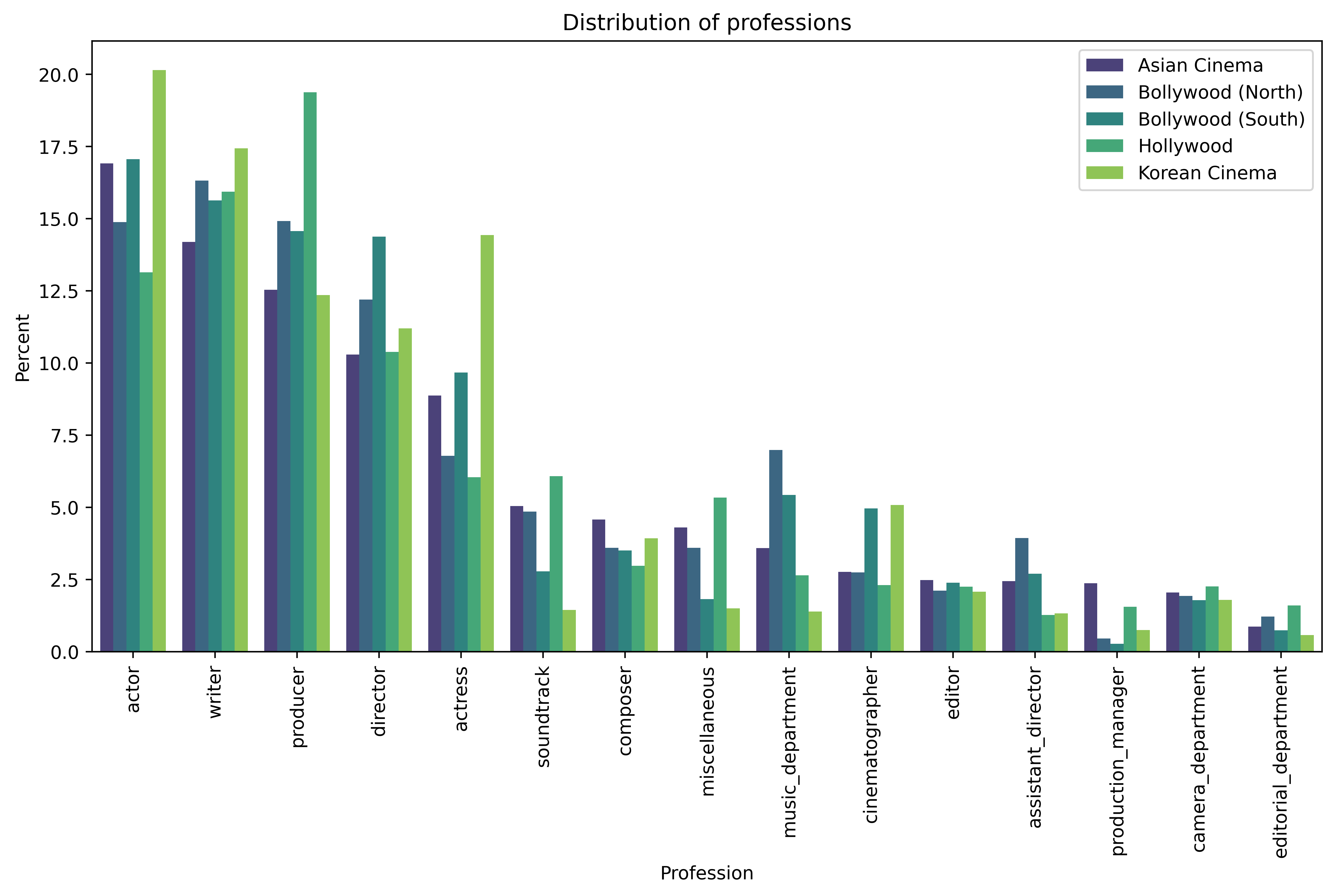 Profession Distribution