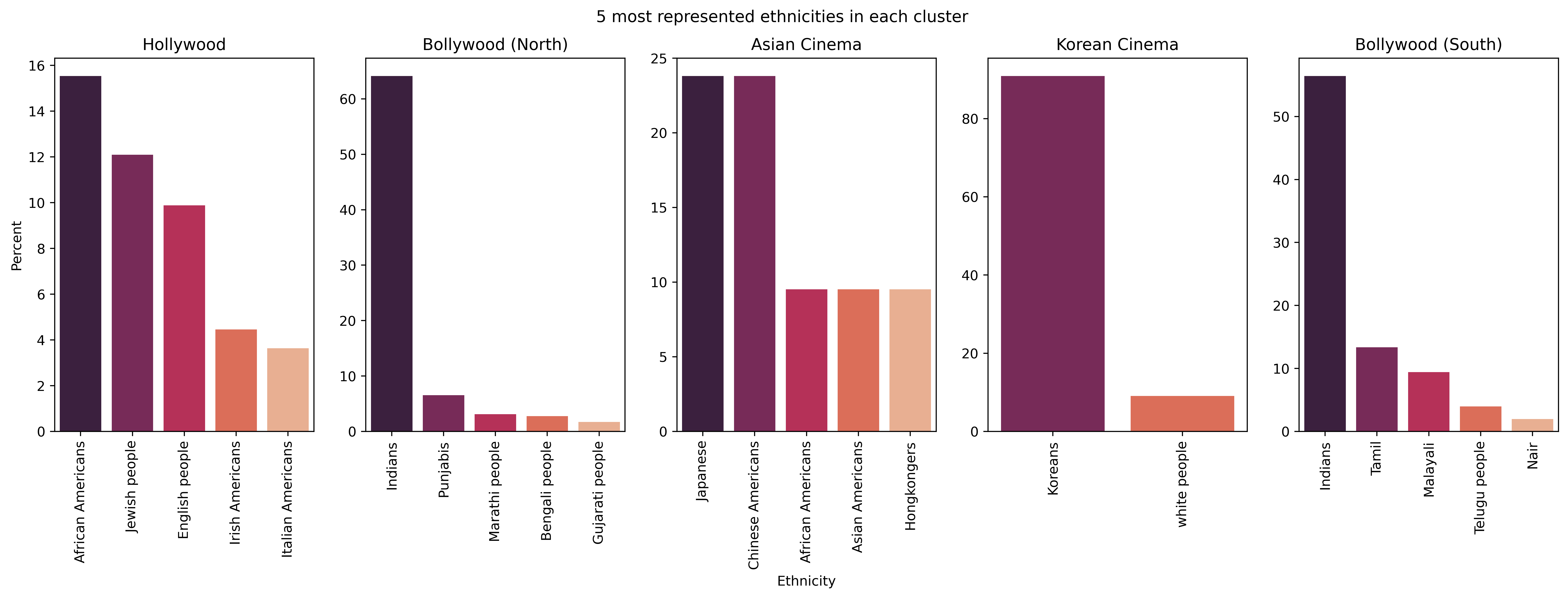 Ethnicity in Clusters