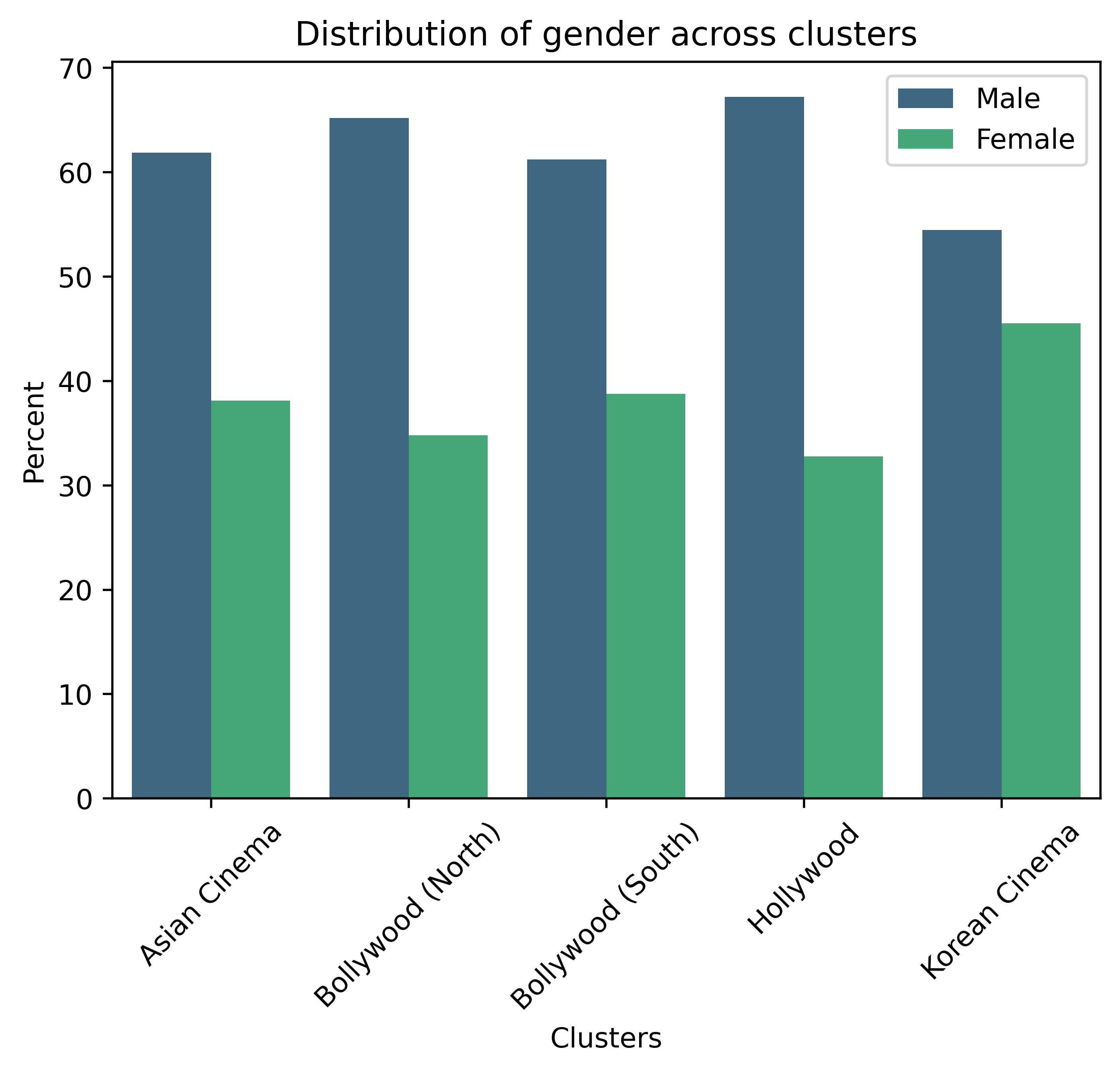 Gender Percentage