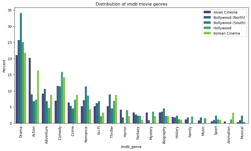 Genres in Clusters