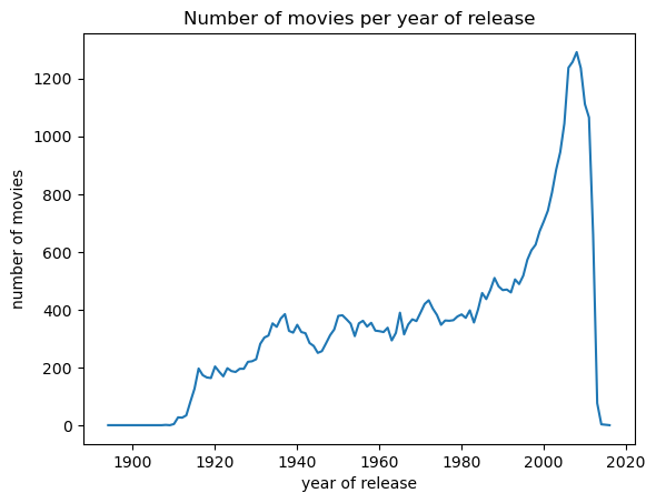 Initial dataframe