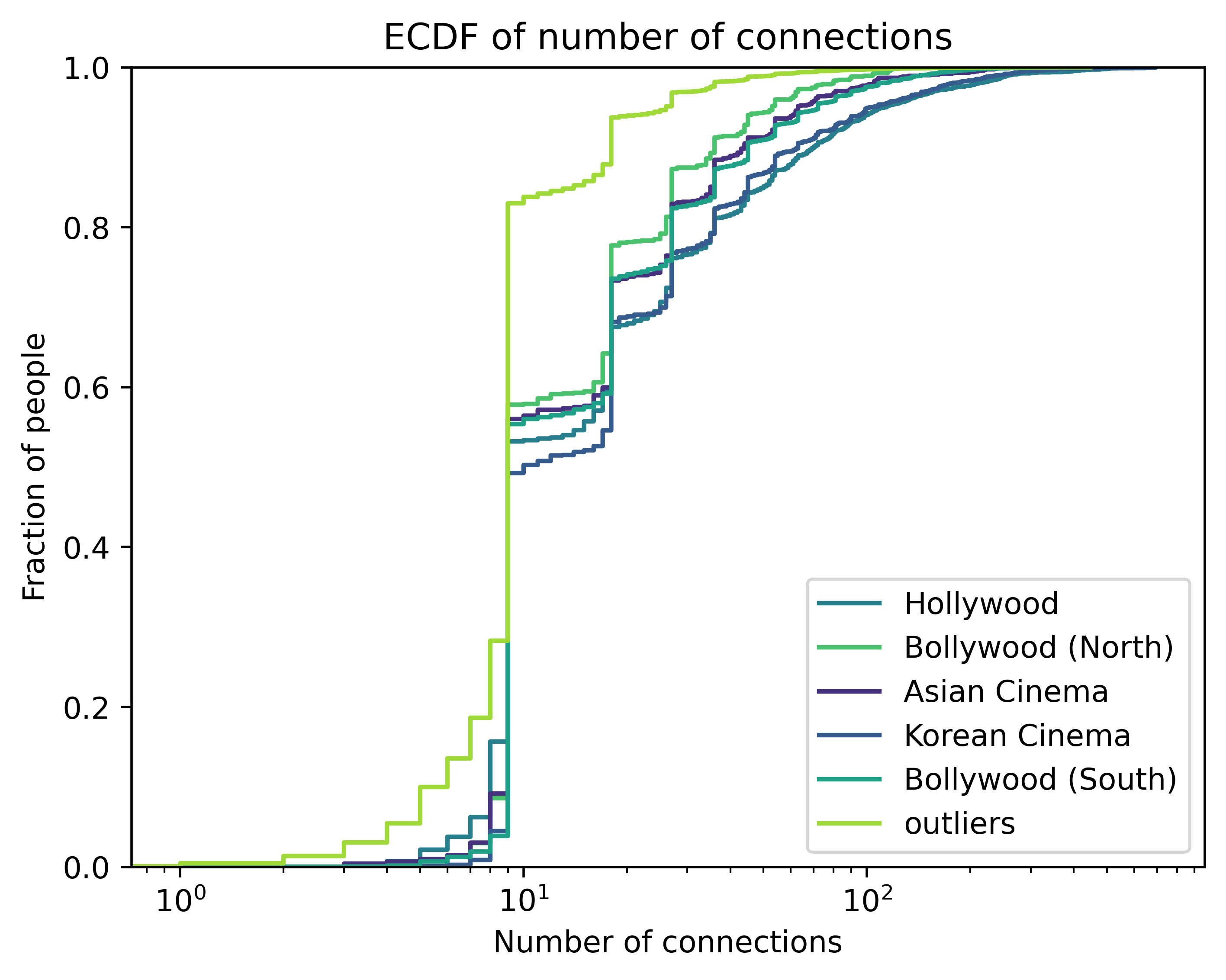 ECDF Connections