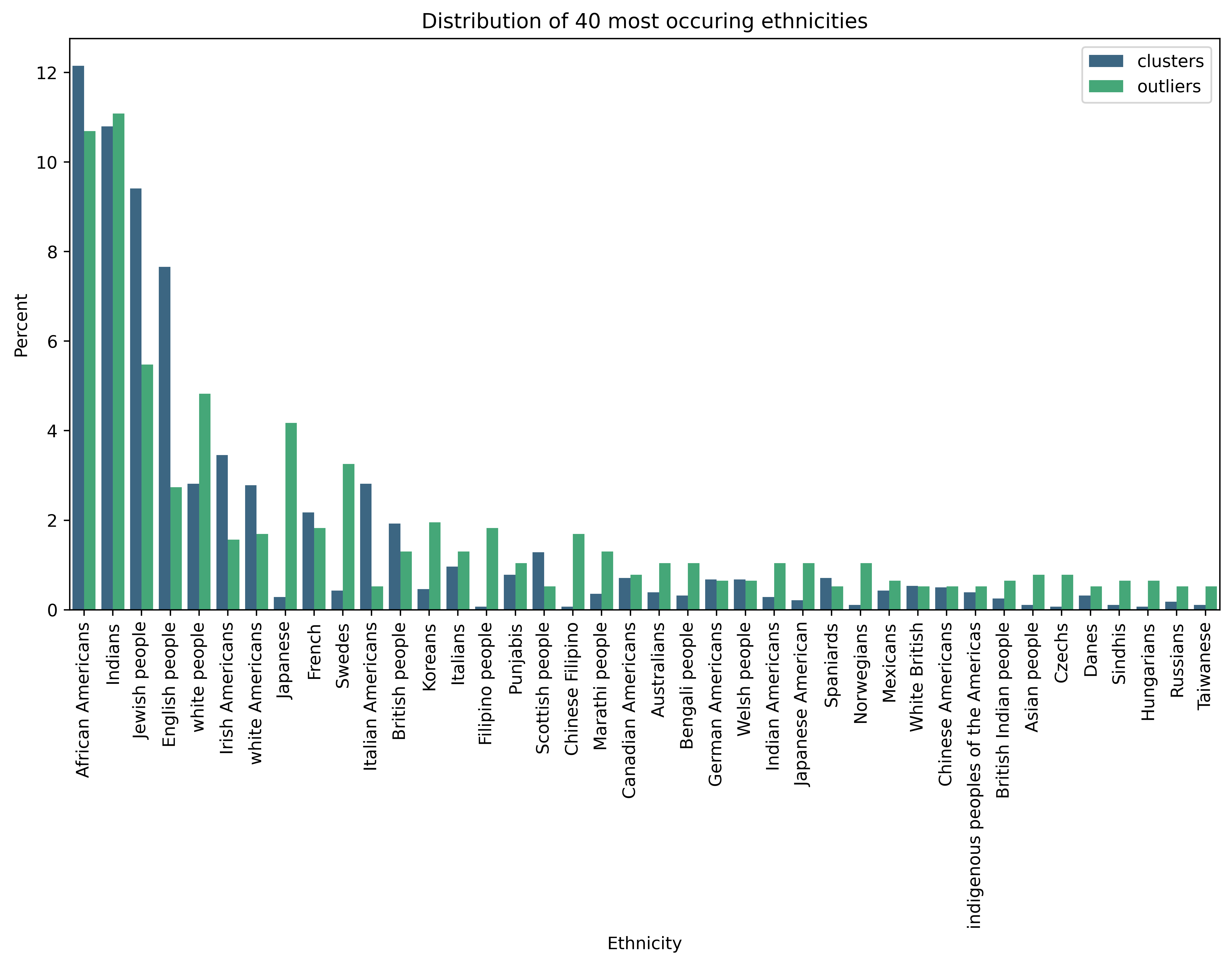 Ethnicity Distribution