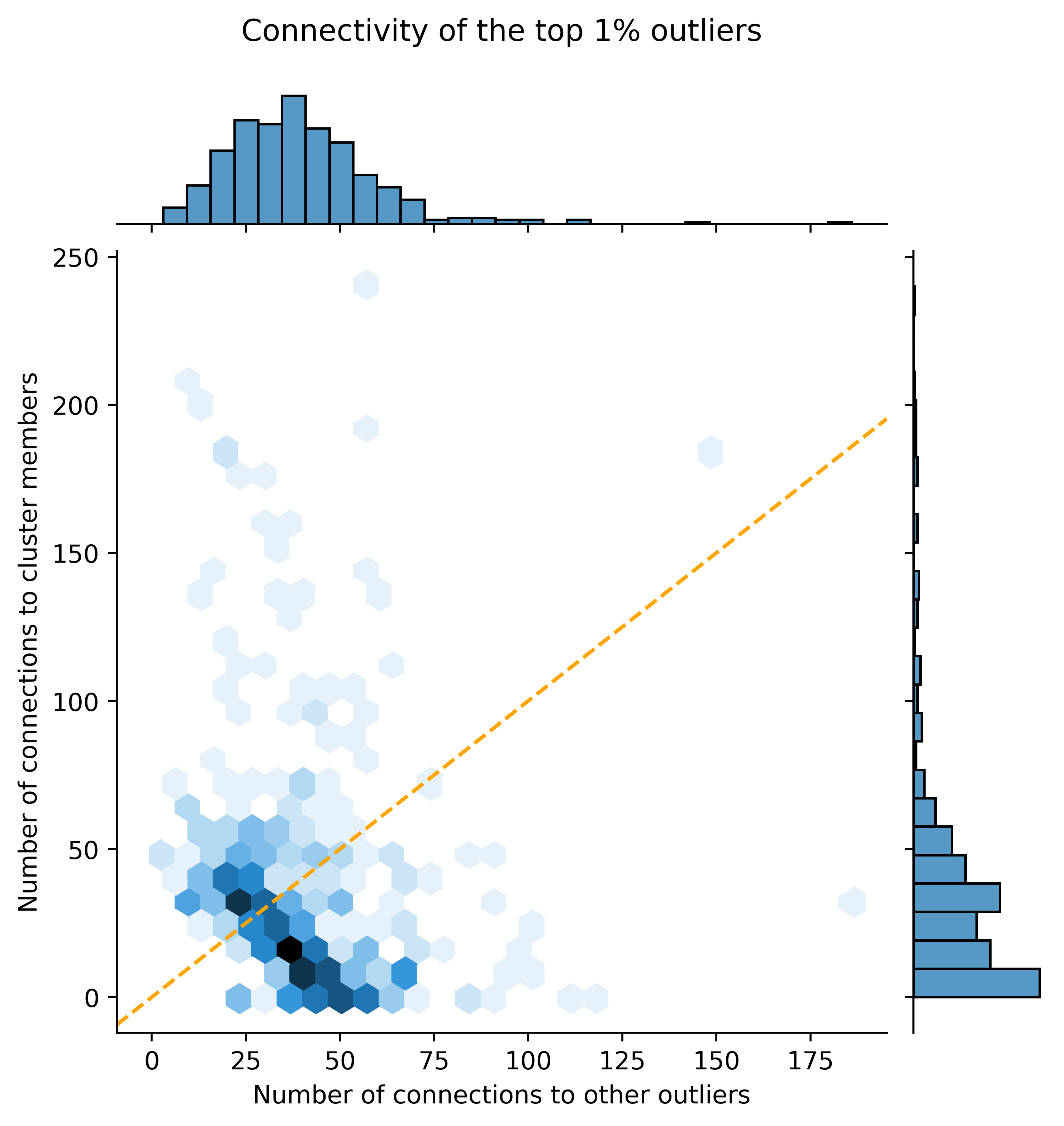 Outlier Connectivity