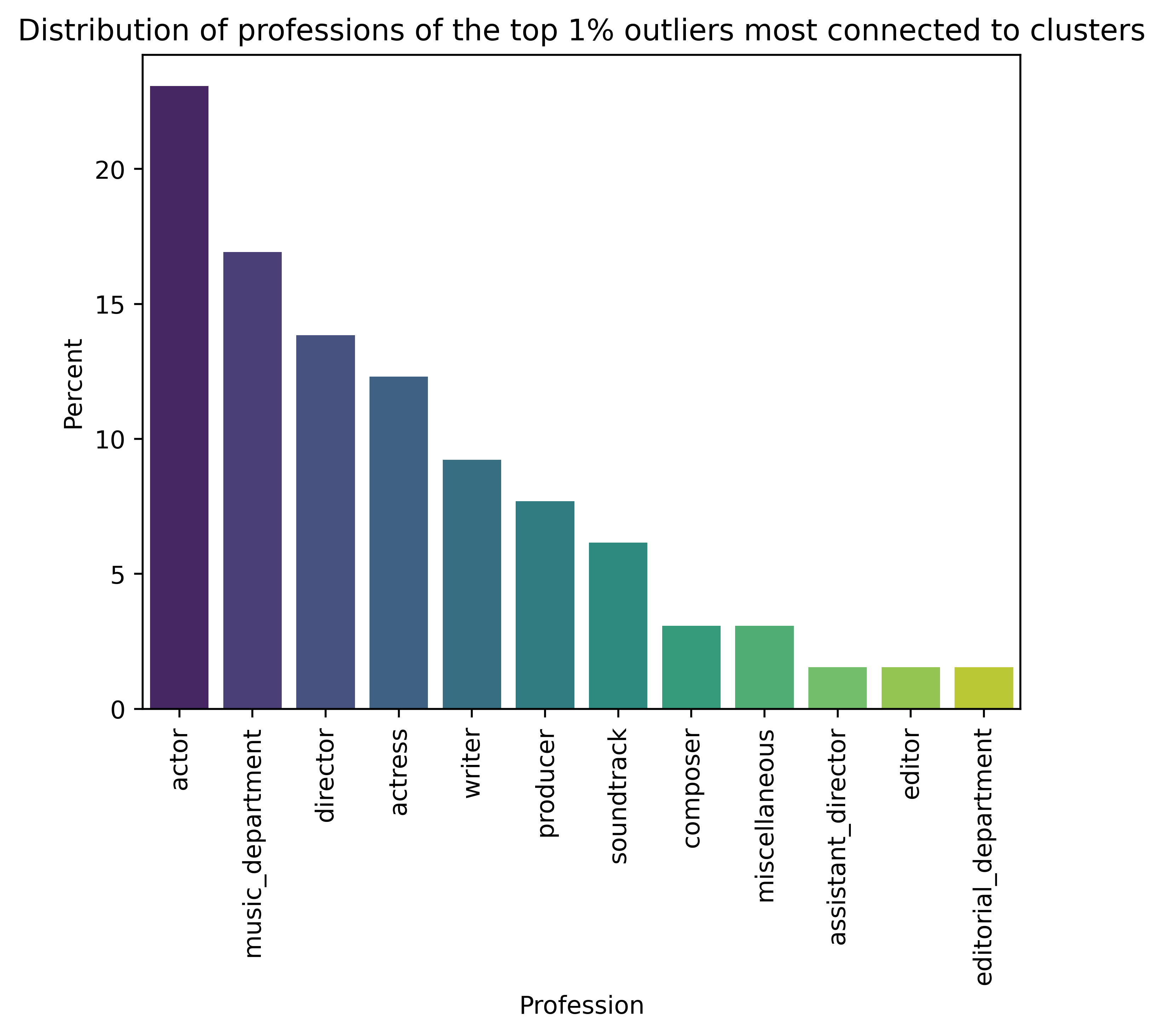 Outlier Professions